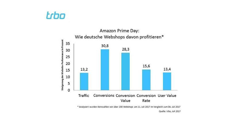 Amazon Prime Day – Wie deutsche Webshops davon profitieren