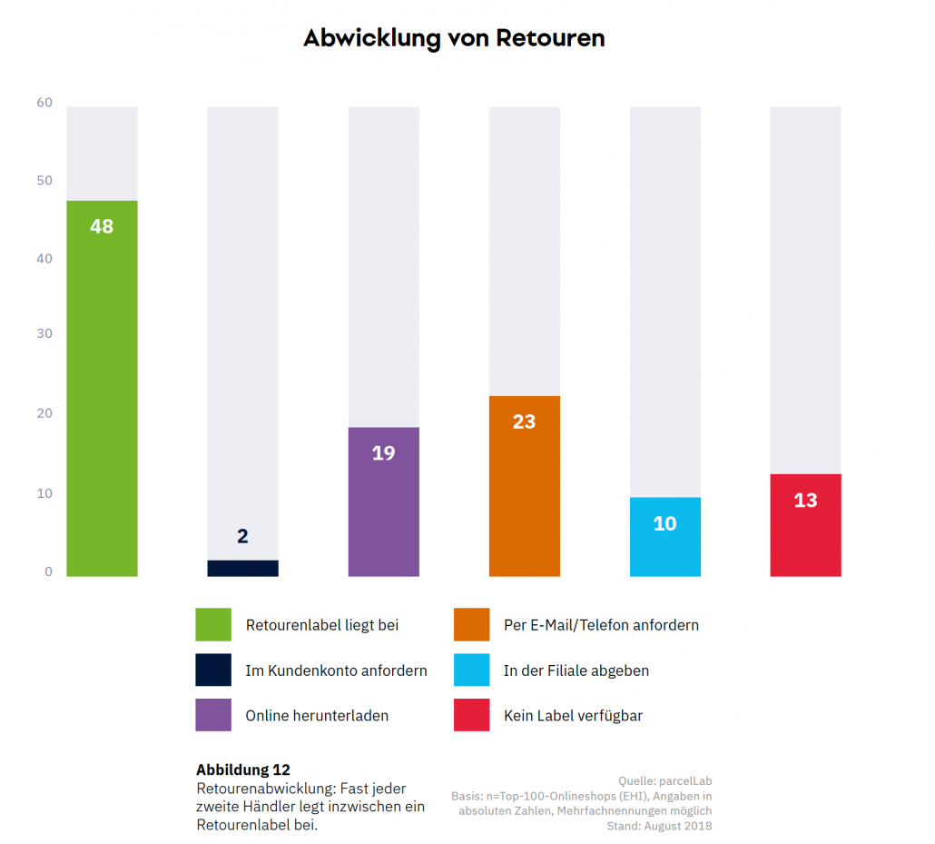 Retourenabwicklung Grafik Parcellab