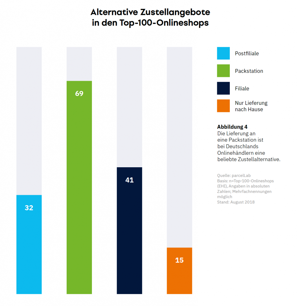 Alternative Zustellangebote Grafik parcelLab