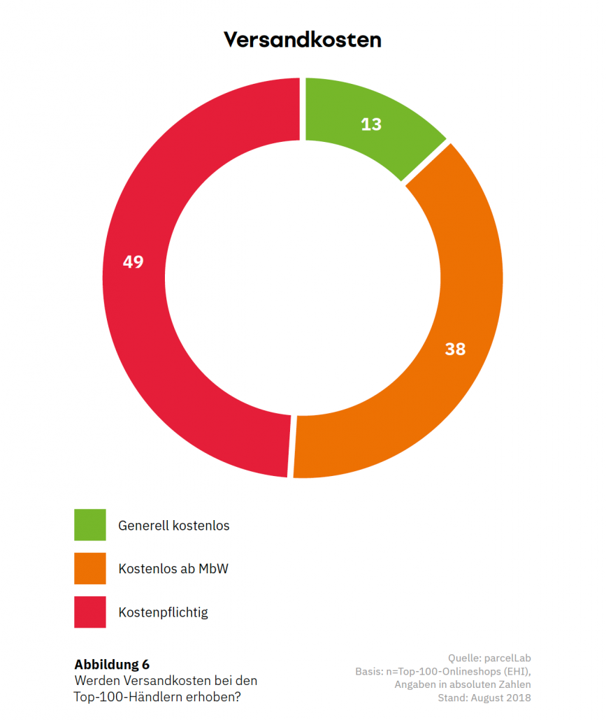 Grafik Versandkosten ParcelLab