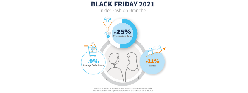 Infografik trbo Datenanalyse Black Friday 2021 Fashion