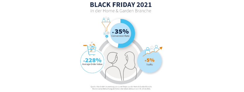 trbo Datenanalyse Black Friday 2021 Home&Garden