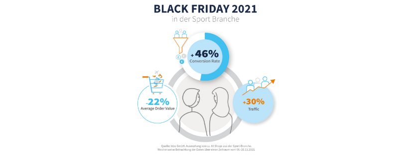 trbo Datenanalyse Black Friday 2021 Sport