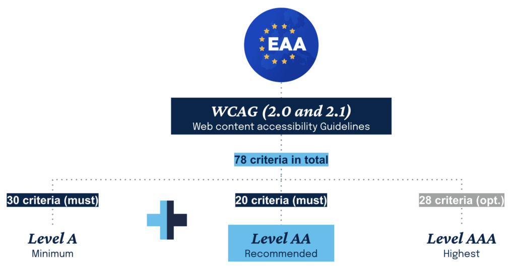EAA Accessibility Requirements