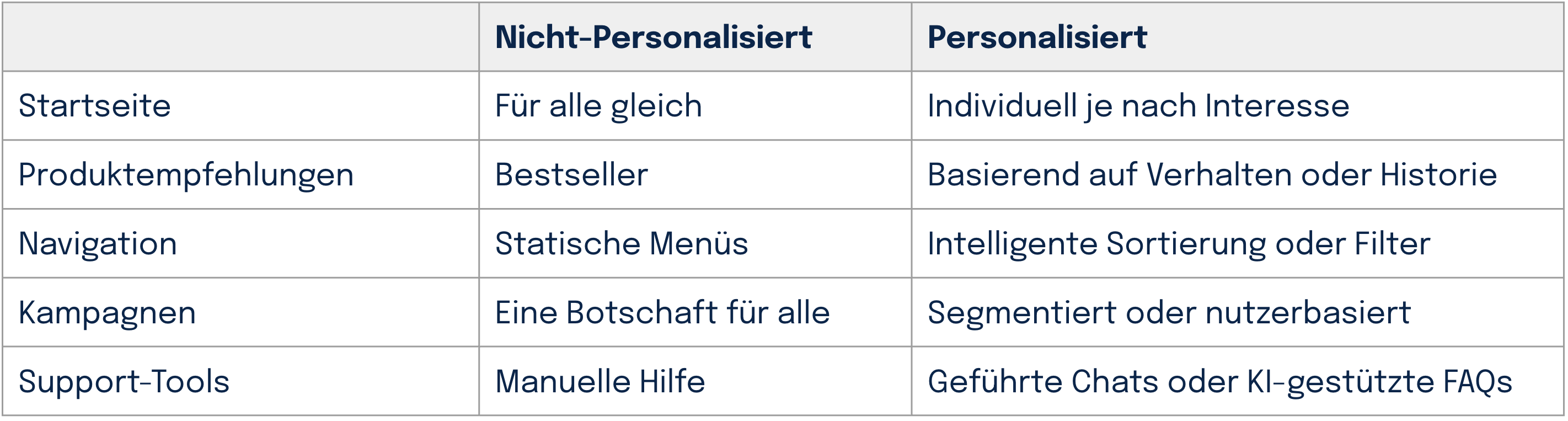 Nicht Personalisiert vs Personalisiert