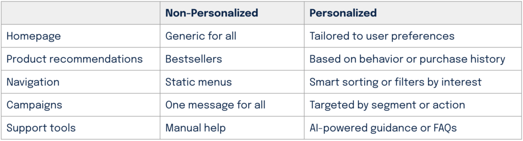 Non Personalized vs Personalized