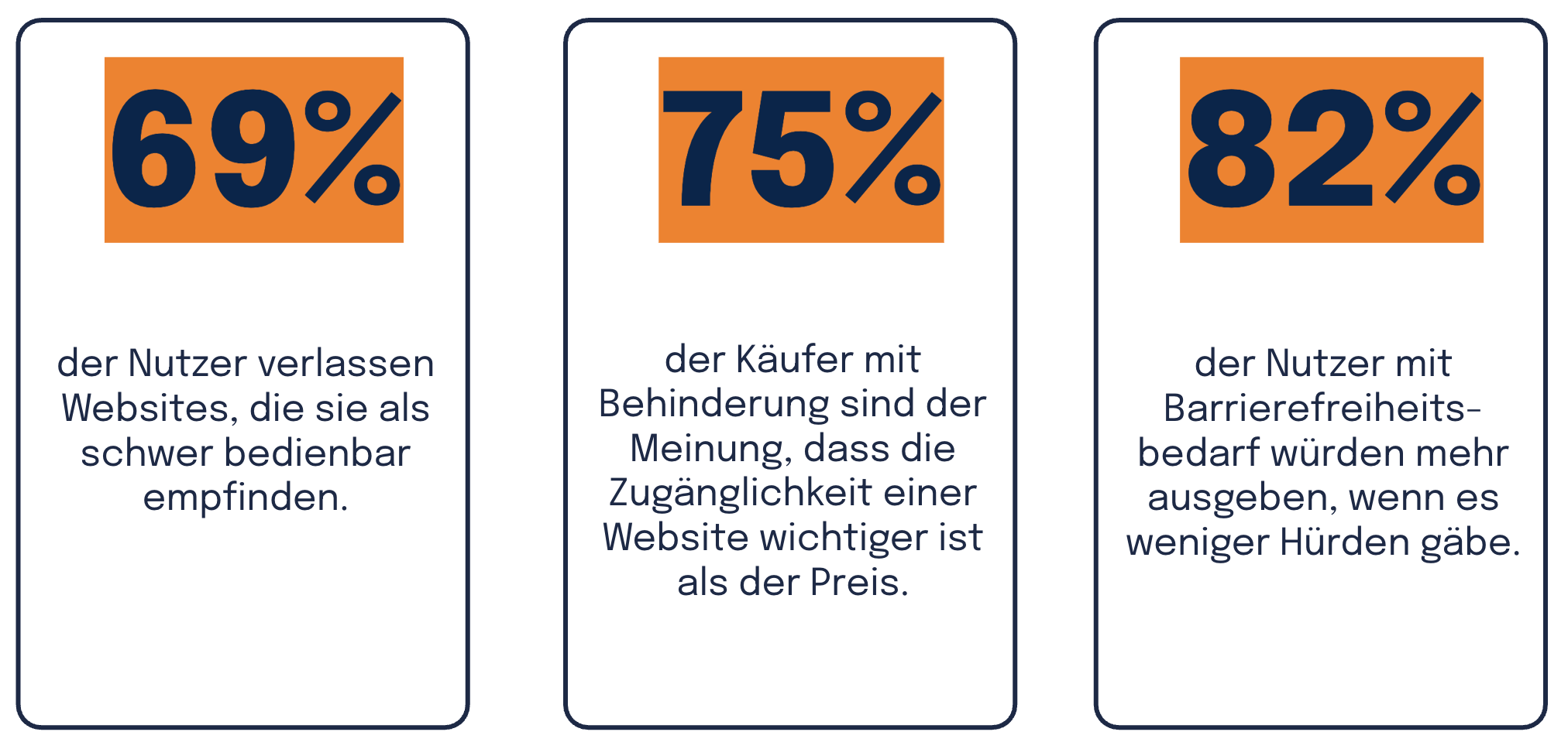 EAA Barrierefreiheit Fakten: 69% der Nutzer verlassen Websites, die sie als schwer bedienbar empfinden. 75% der Käufer mit Behinderung sind der Meinung, dass die Zugänglichkeit einer Website wichtiger ist als der Preis. 82% der Nutzer mit Barrierefreiheits-bedarf würden mehr ausgeben, wenn es weniger Hürden gäbe.
