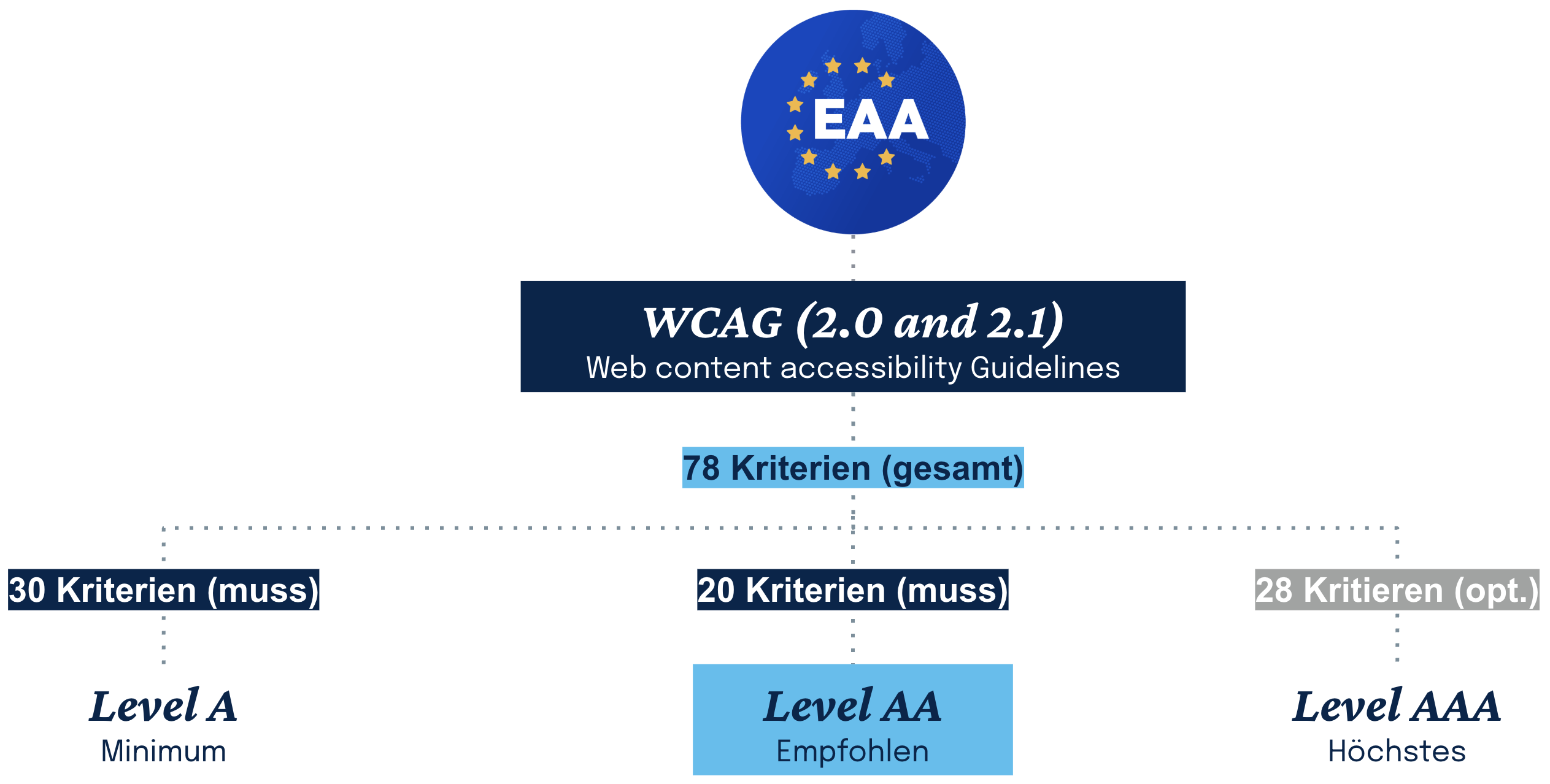 EAA Anforderungen an die Barrierefreiheit Zusammenfassung